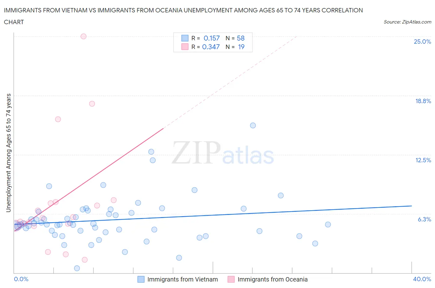 Immigrants from Vietnam vs Immigrants from Oceania Unemployment Among Ages 65 to 74 years