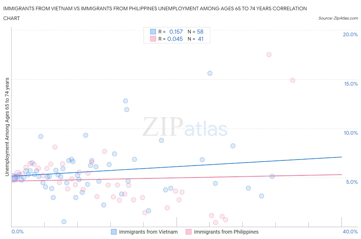 Immigrants from Vietnam vs Immigrants from Philippines Unemployment Among Ages 65 to 74 years