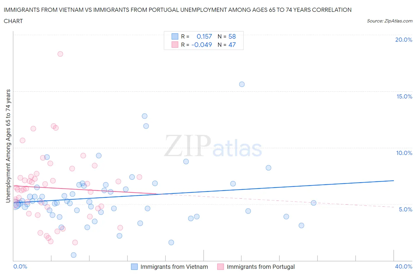 Immigrants from Vietnam vs Immigrants from Portugal Unemployment Among Ages 65 to 74 years