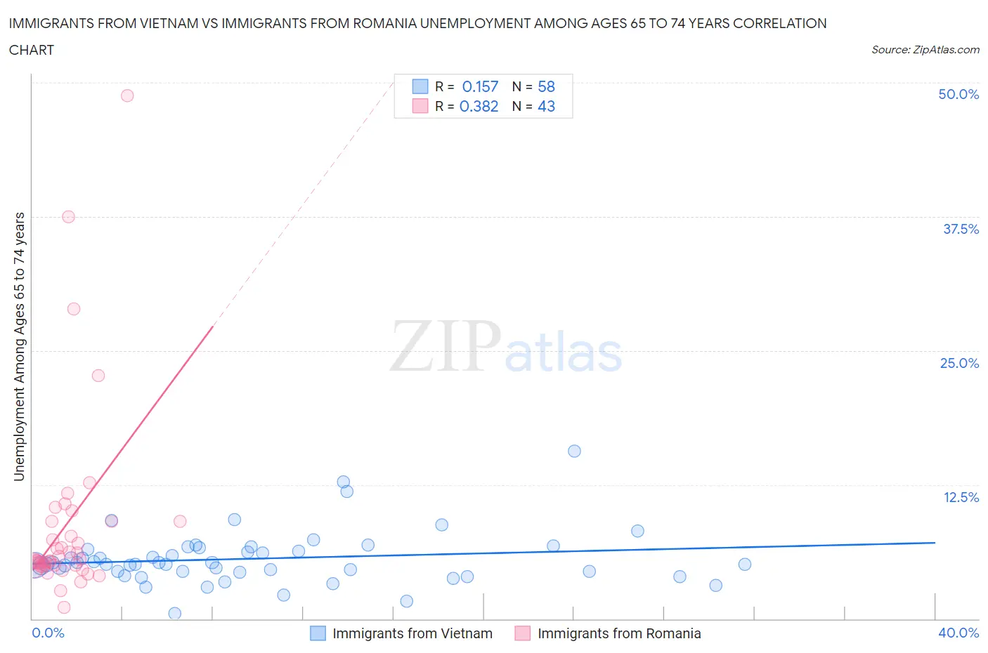 Immigrants from Vietnam vs Immigrants from Romania Unemployment Among Ages 65 to 74 years