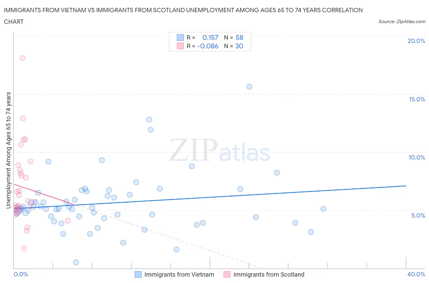 Immigrants from Vietnam vs Immigrants from Scotland Unemployment Among Ages 65 to 74 years