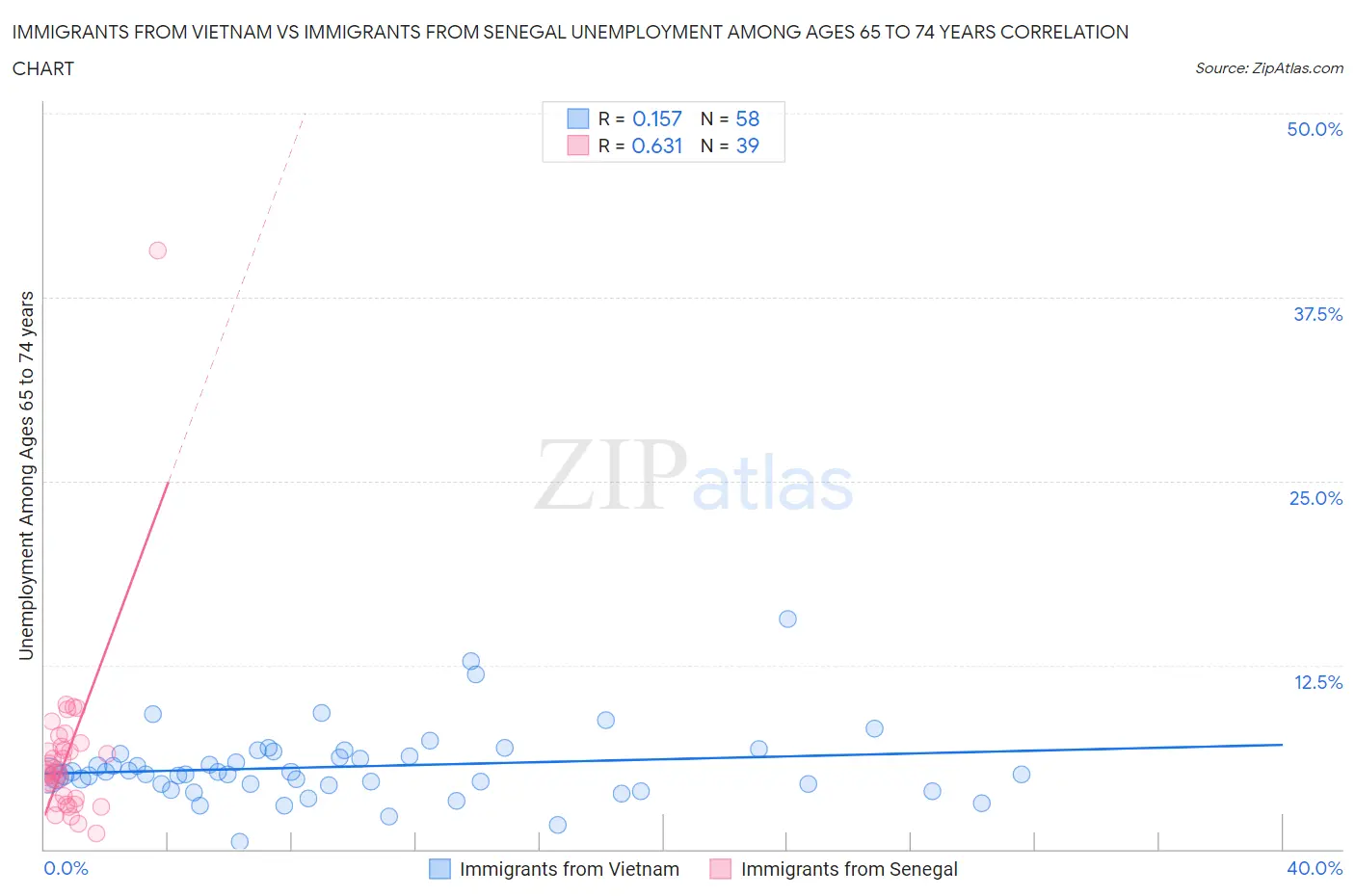 Immigrants from Vietnam vs Immigrants from Senegal Unemployment Among Ages 65 to 74 years