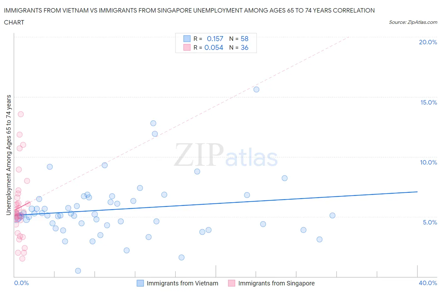 Immigrants from Vietnam vs Immigrants from Singapore Unemployment Among Ages 65 to 74 years
