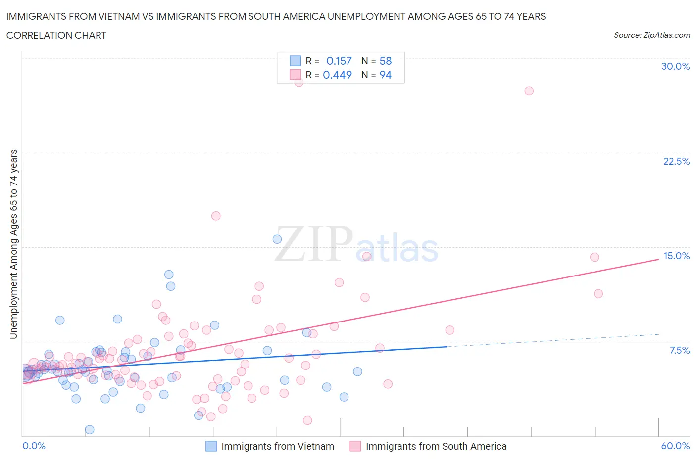 Immigrants from Vietnam vs Immigrants from South America Unemployment Among Ages 65 to 74 years