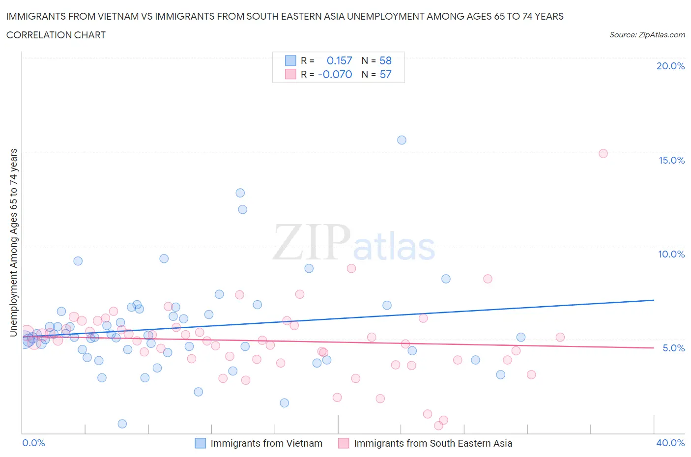 Immigrants from Vietnam vs Immigrants from South Eastern Asia Unemployment Among Ages 65 to 74 years