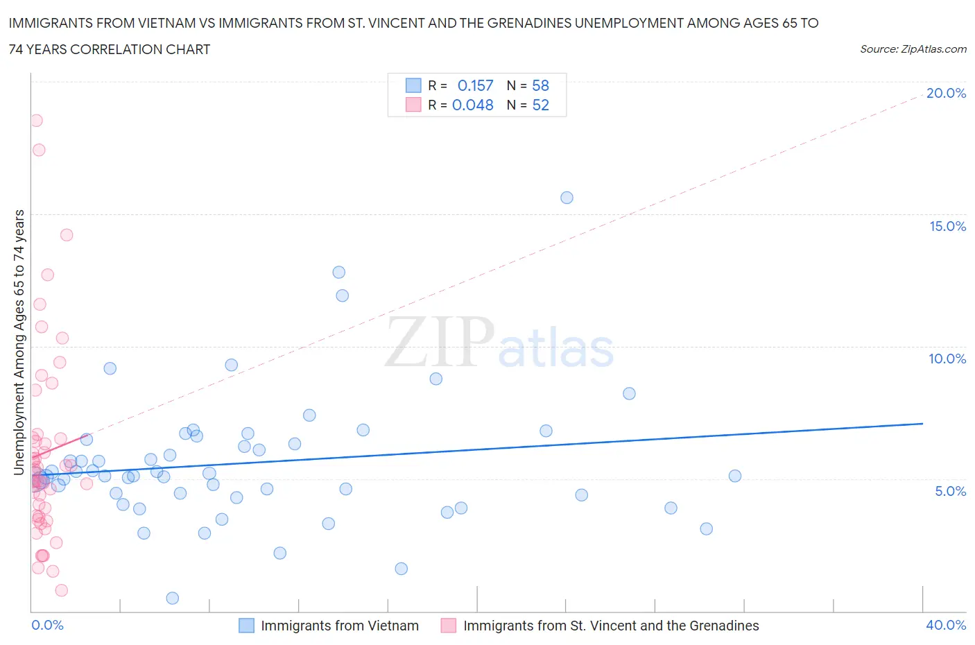 Immigrants from Vietnam vs Immigrants from St. Vincent and the Grenadines Unemployment Among Ages 65 to 74 years
