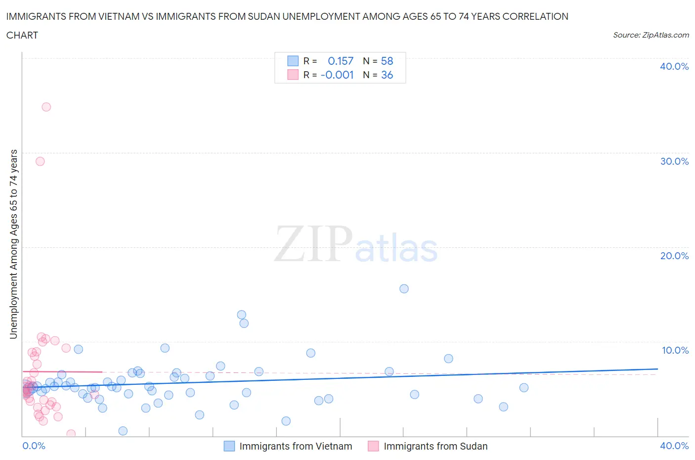 Immigrants from Vietnam vs Immigrants from Sudan Unemployment Among Ages 65 to 74 years