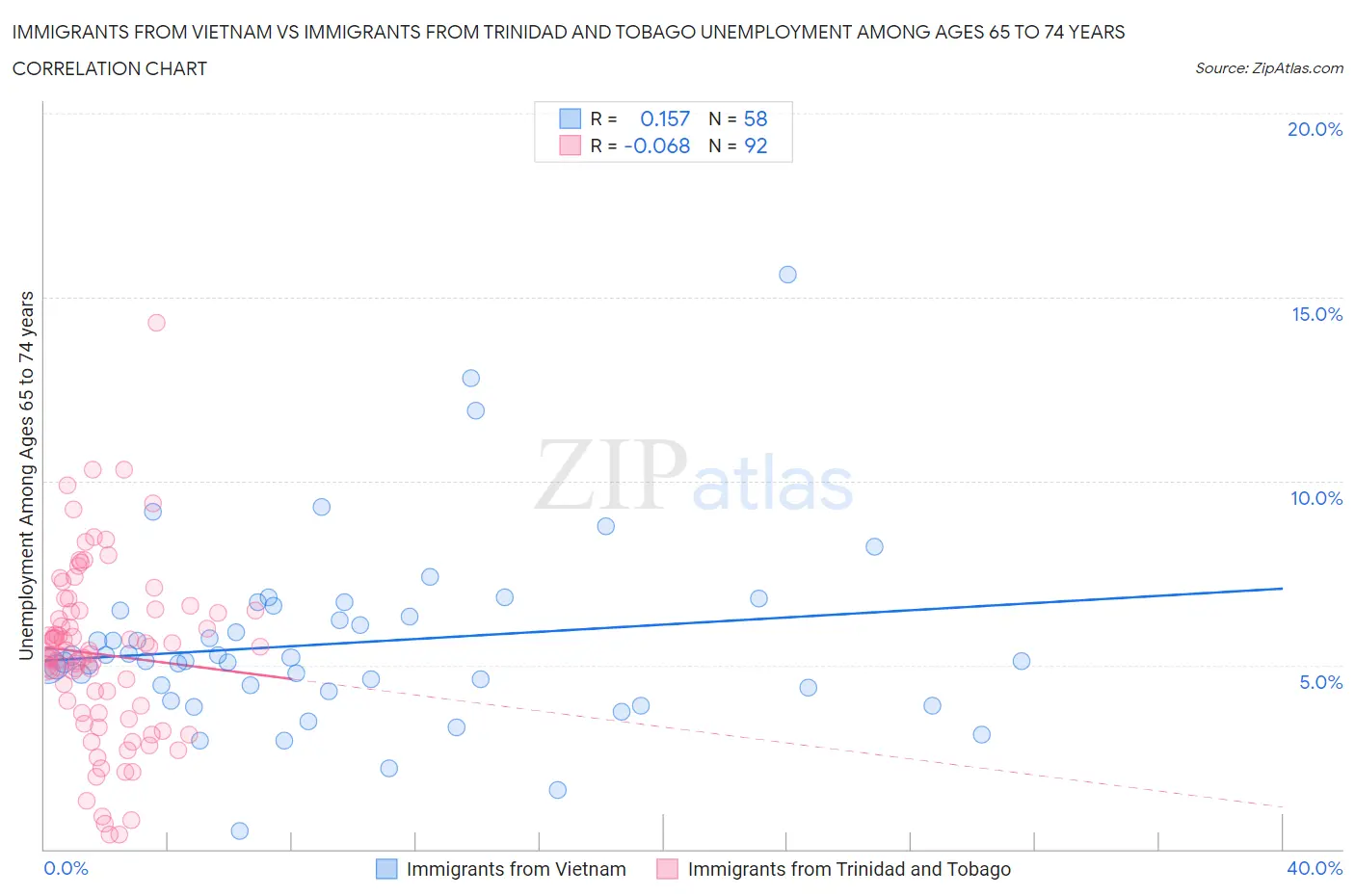 Immigrants from Vietnam vs Immigrants from Trinidad and Tobago Unemployment Among Ages 65 to 74 years