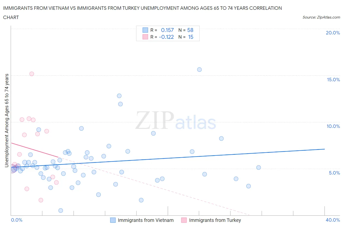 Immigrants from Vietnam vs Immigrants from Turkey Unemployment Among Ages 65 to 74 years
