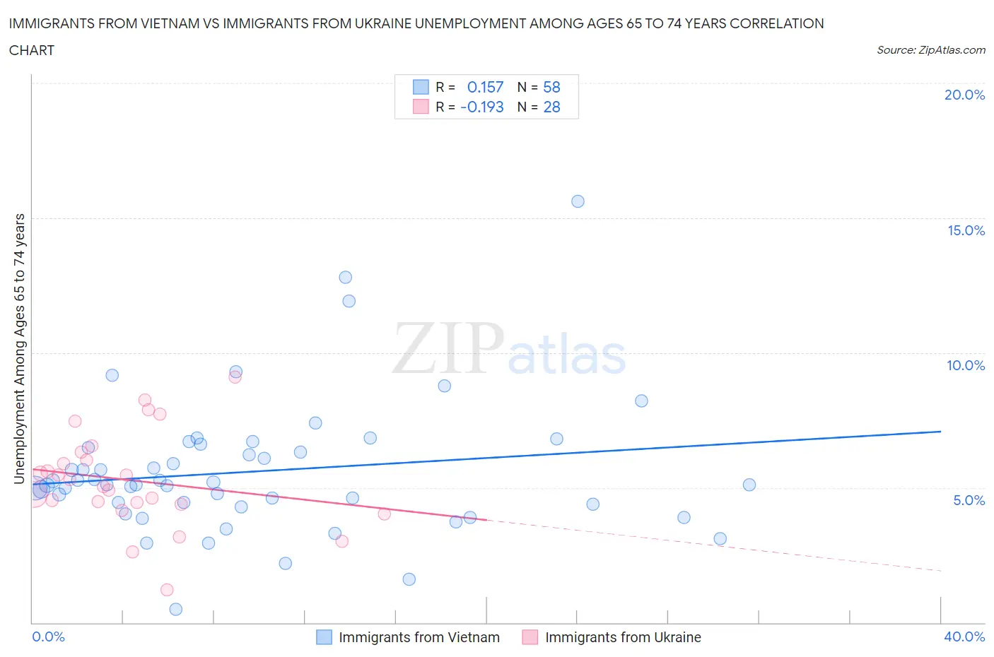 Immigrants from Vietnam vs Immigrants from Ukraine Unemployment Among Ages 65 to 74 years
