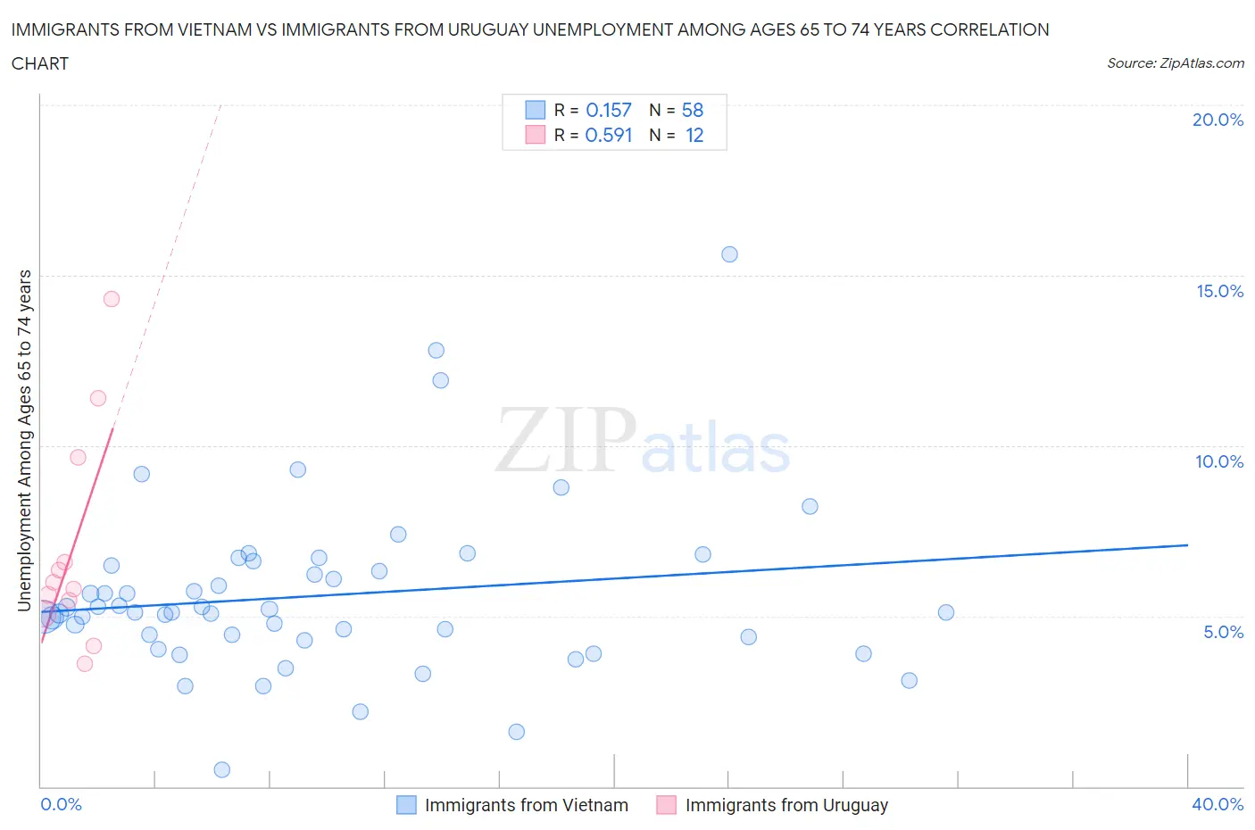 Immigrants from Vietnam vs Immigrants from Uruguay Unemployment Among Ages 65 to 74 years