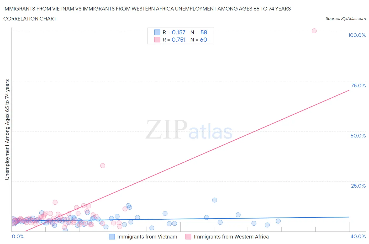 Immigrants from Vietnam vs Immigrants from Western Africa Unemployment Among Ages 65 to 74 years