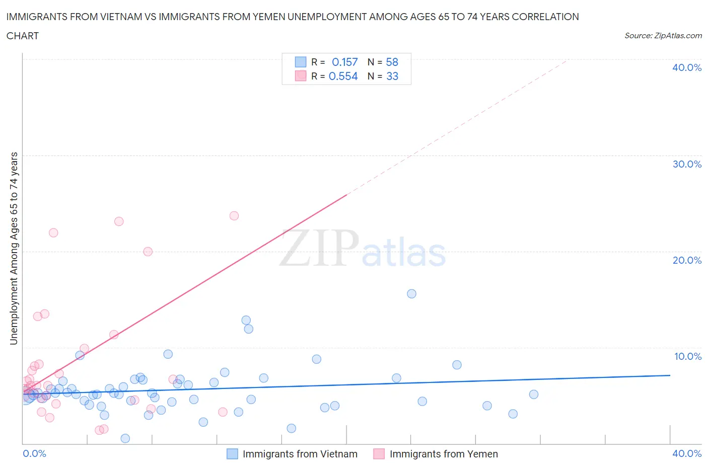 Immigrants from Vietnam vs Immigrants from Yemen Unemployment Among Ages 65 to 74 years