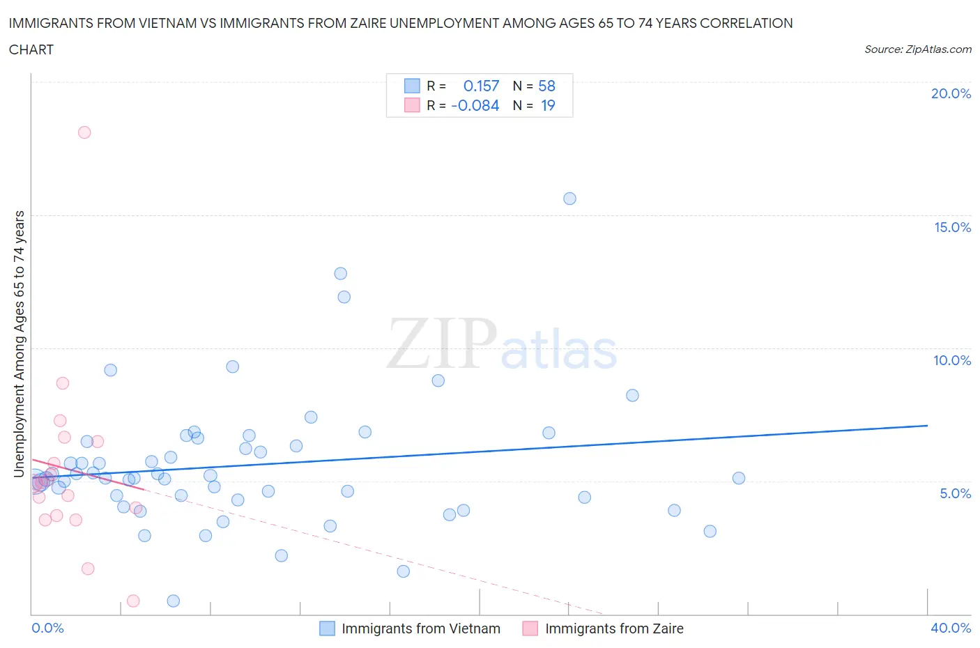 Immigrants from Vietnam vs Immigrants from Zaire Unemployment Among Ages 65 to 74 years