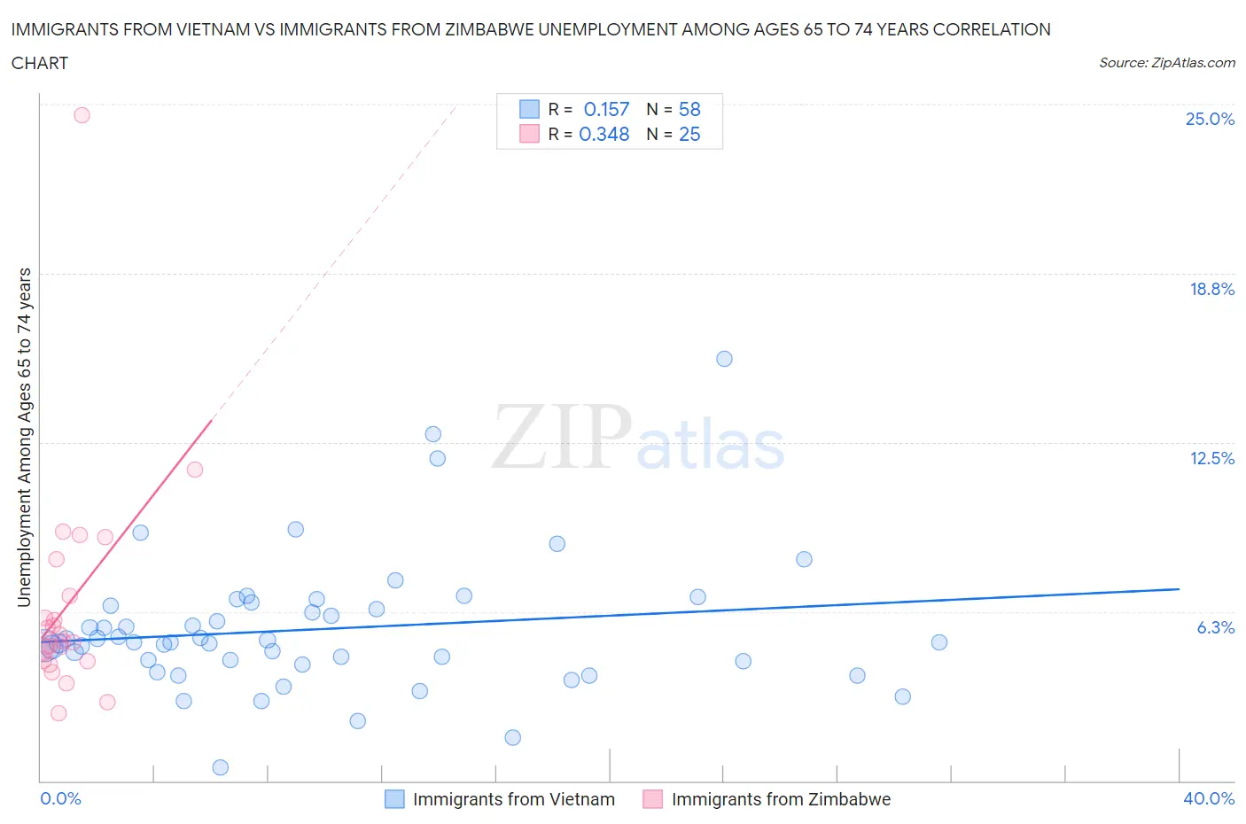 Immigrants from Vietnam vs Immigrants from Zimbabwe Unemployment Among Ages 65 to 74 years