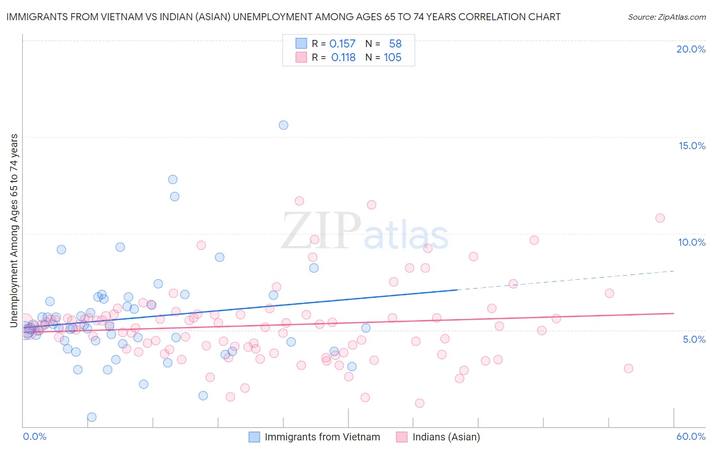 Immigrants from Vietnam vs Indian (Asian) Unemployment Among Ages 65 to 74 years