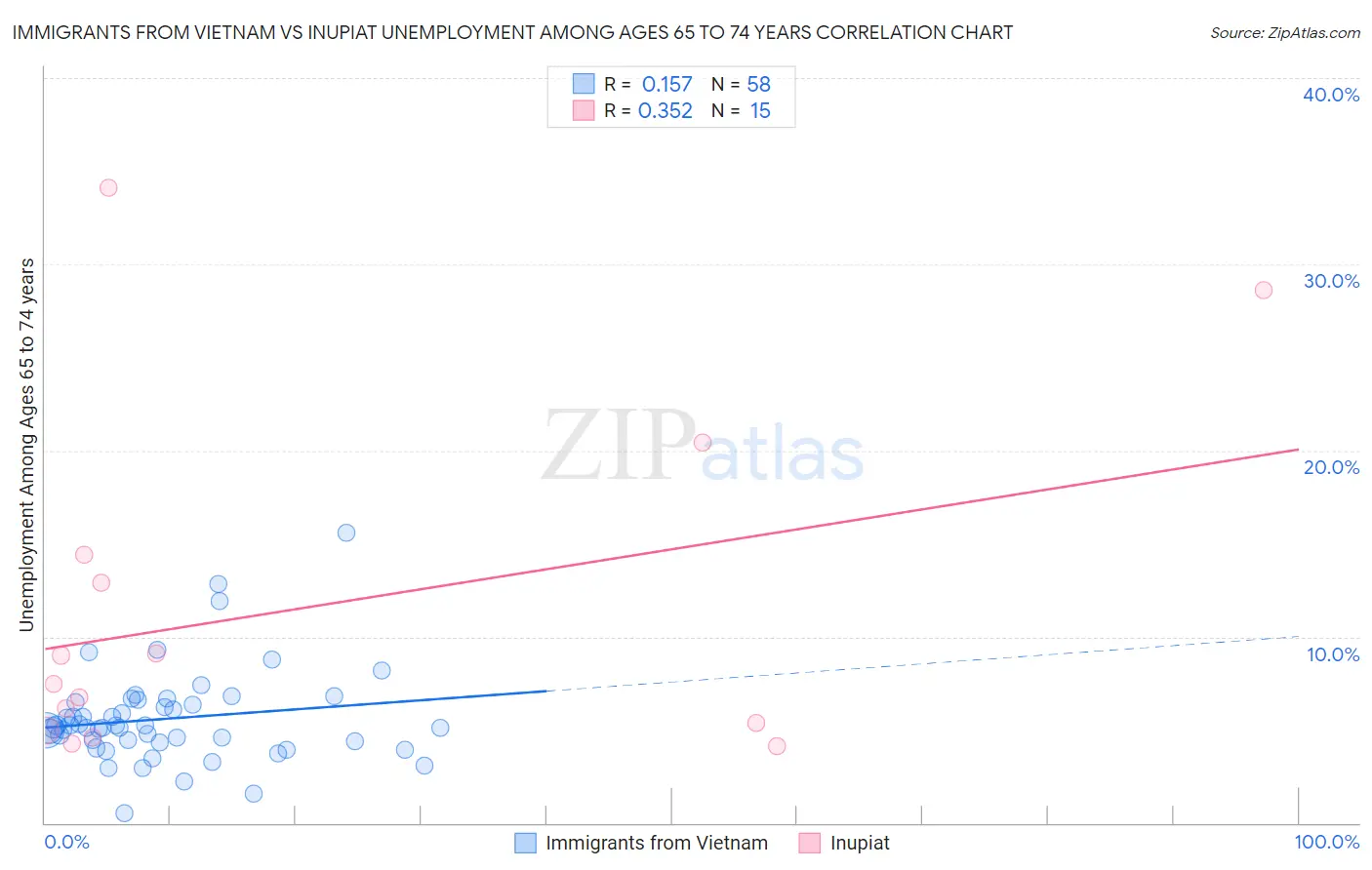 Immigrants from Vietnam vs Inupiat Unemployment Among Ages 65 to 74 years