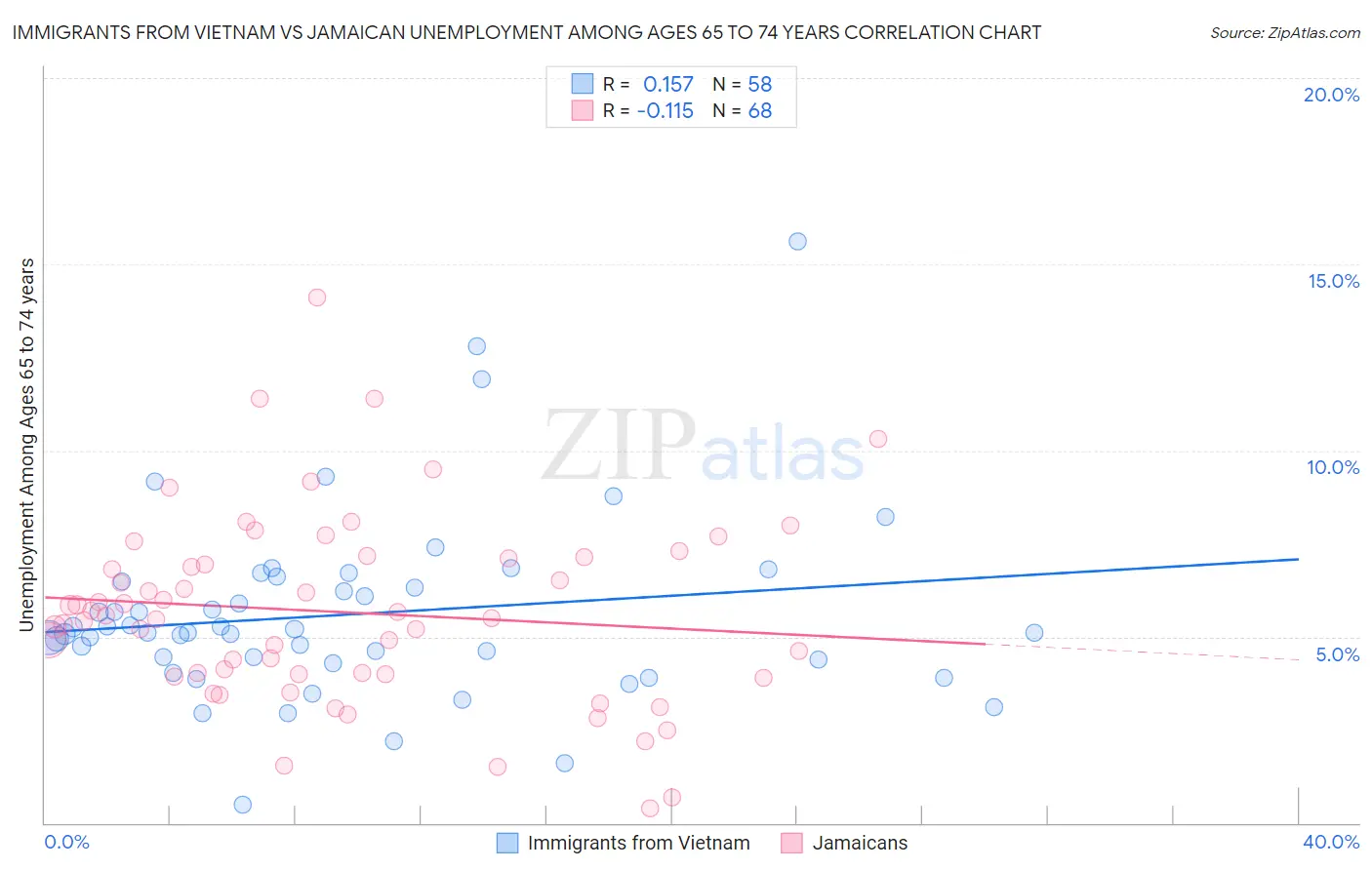 Immigrants from Vietnam vs Jamaican Unemployment Among Ages 65 to 74 years