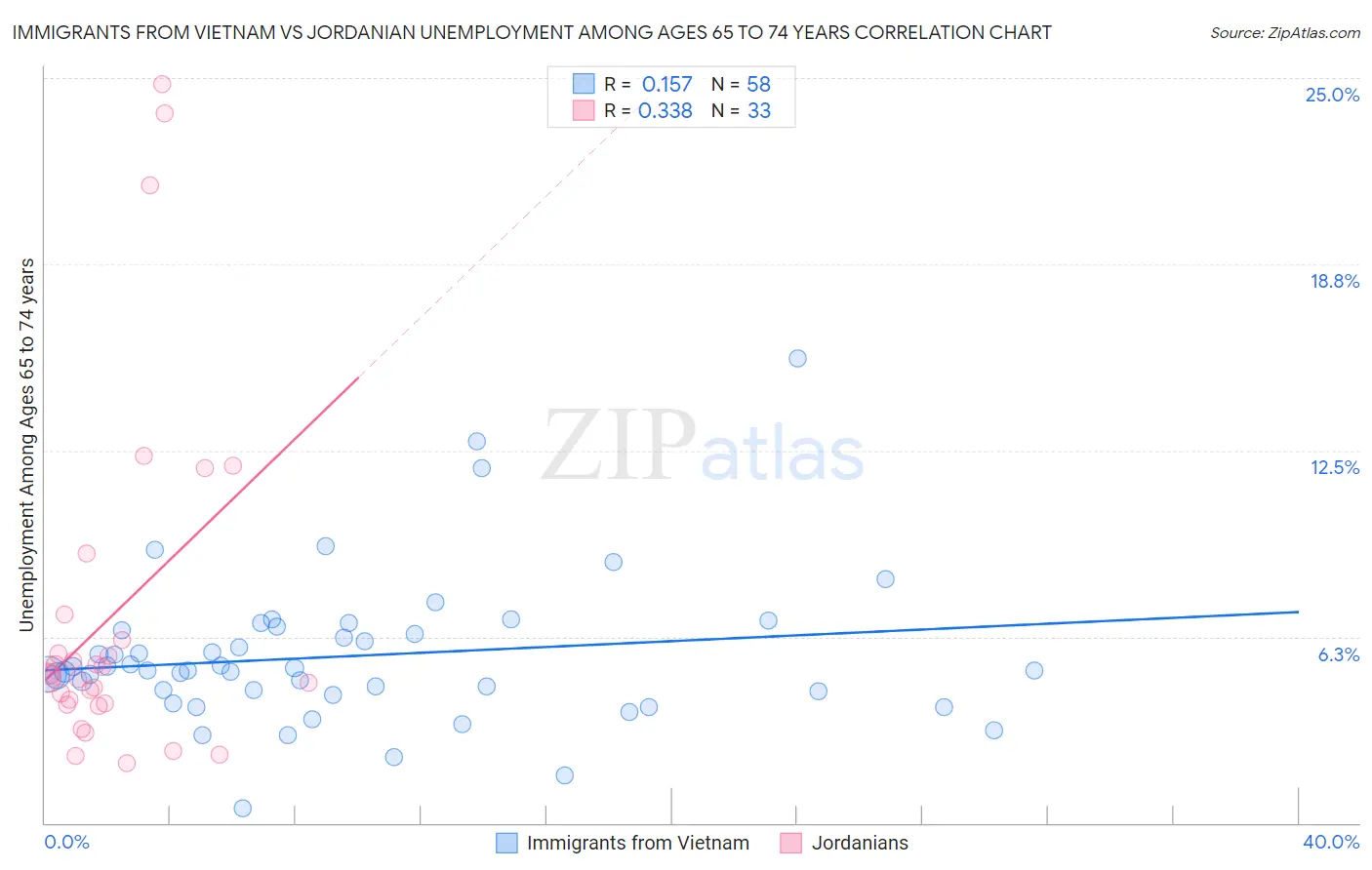 Immigrants from Vietnam vs Jordanian Unemployment Among Ages 65 to 74 years