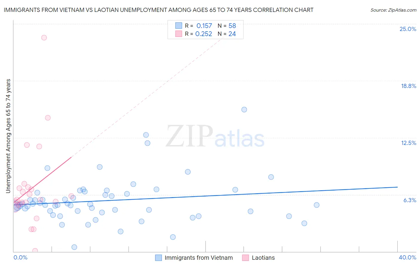 Immigrants from Vietnam vs Laotian Unemployment Among Ages 65 to 74 years
