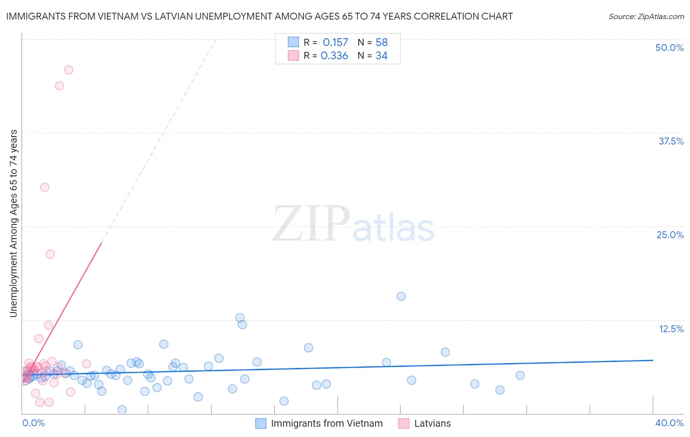 Immigrants from Vietnam vs Latvian Unemployment Among Ages 65 to 74 years
