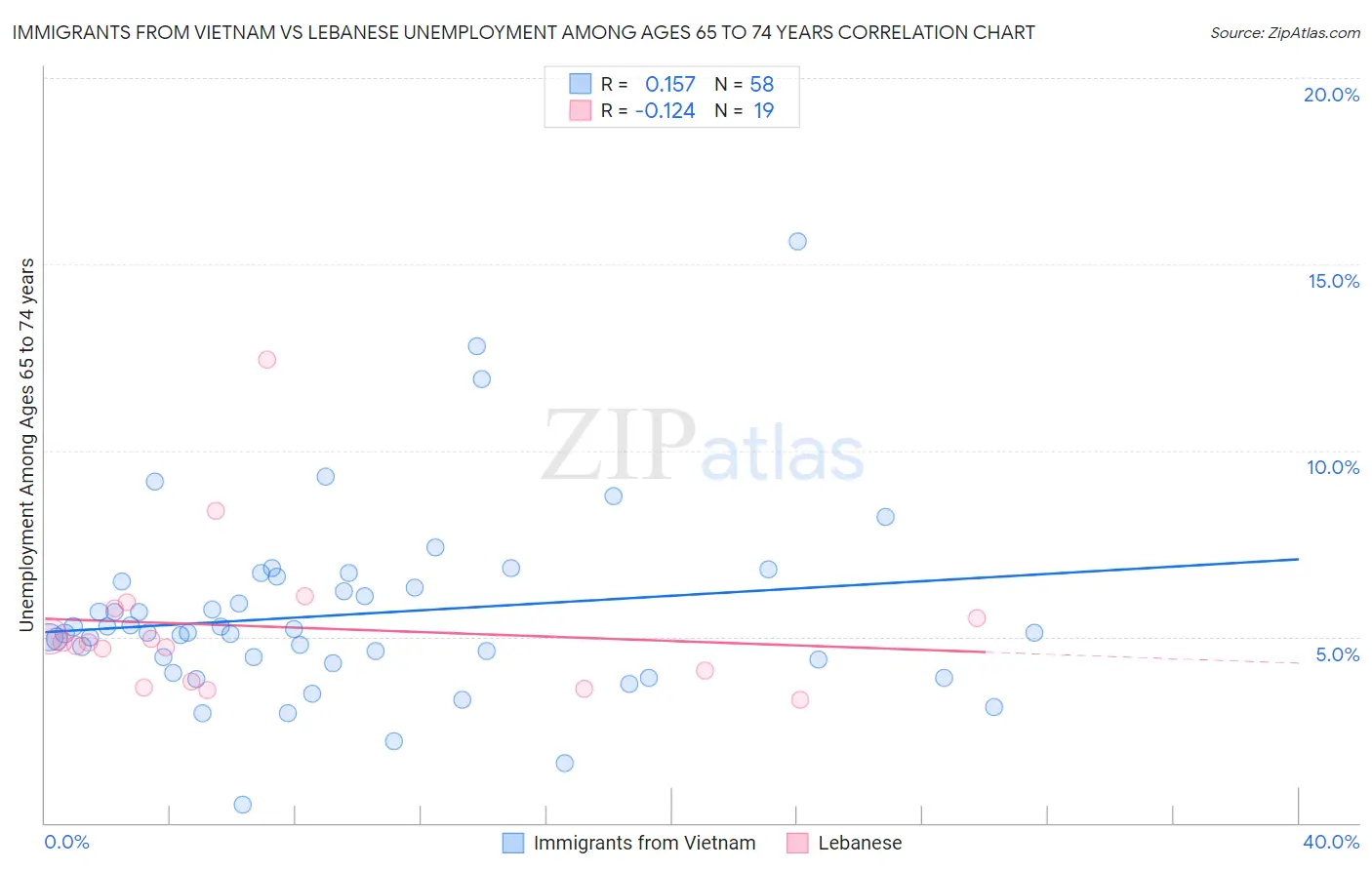 Immigrants from Vietnam vs Lebanese Unemployment Among Ages 65 to 74 years