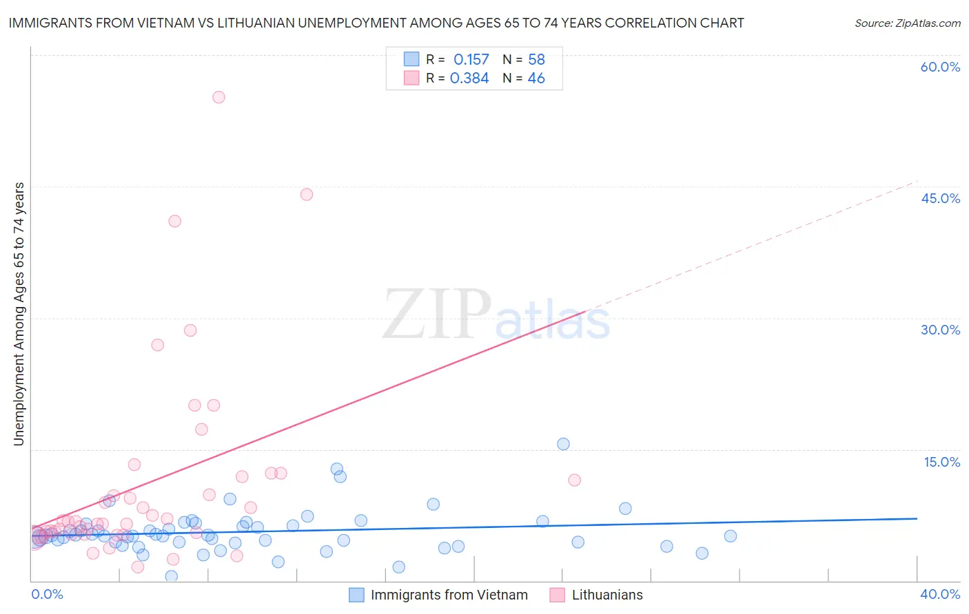 Immigrants from Vietnam vs Lithuanian Unemployment Among Ages 65 to 74 years