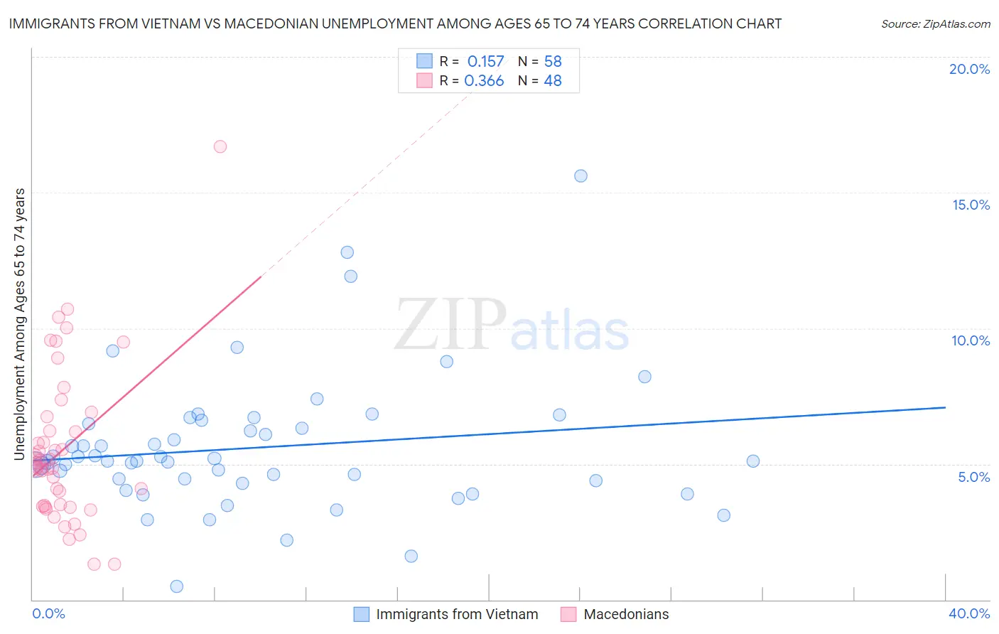 Immigrants from Vietnam vs Macedonian Unemployment Among Ages 65 to 74 years