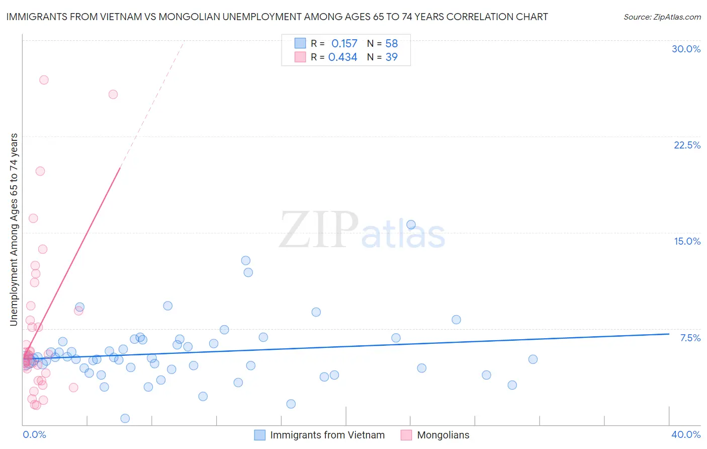 Immigrants from Vietnam vs Mongolian Unemployment Among Ages 65 to 74 years