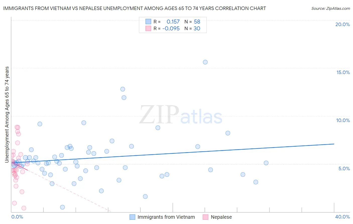 Immigrants from Vietnam vs Nepalese Unemployment Among Ages 65 to 74 years