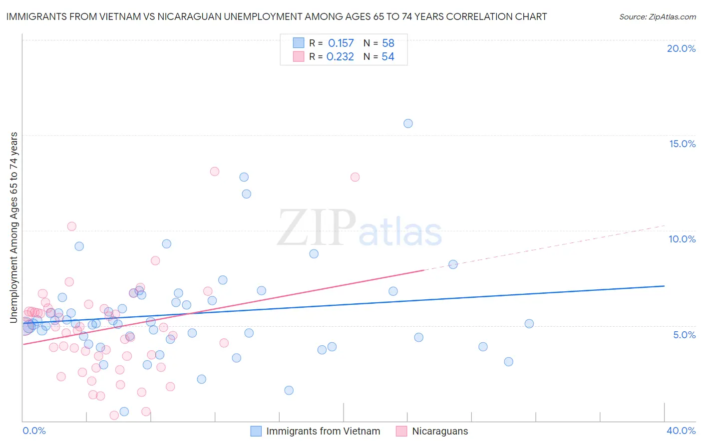 Immigrants from Vietnam vs Nicaraguan Unemployment Among Ages 65 to 74 years