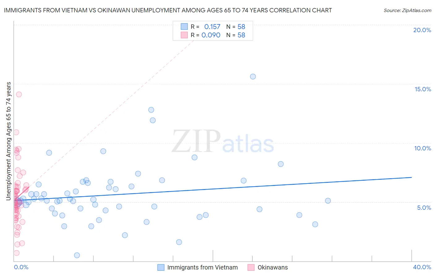 Immigrants from Vietnam vs Okinawan Unemployment Among Ages 65 to 74 years