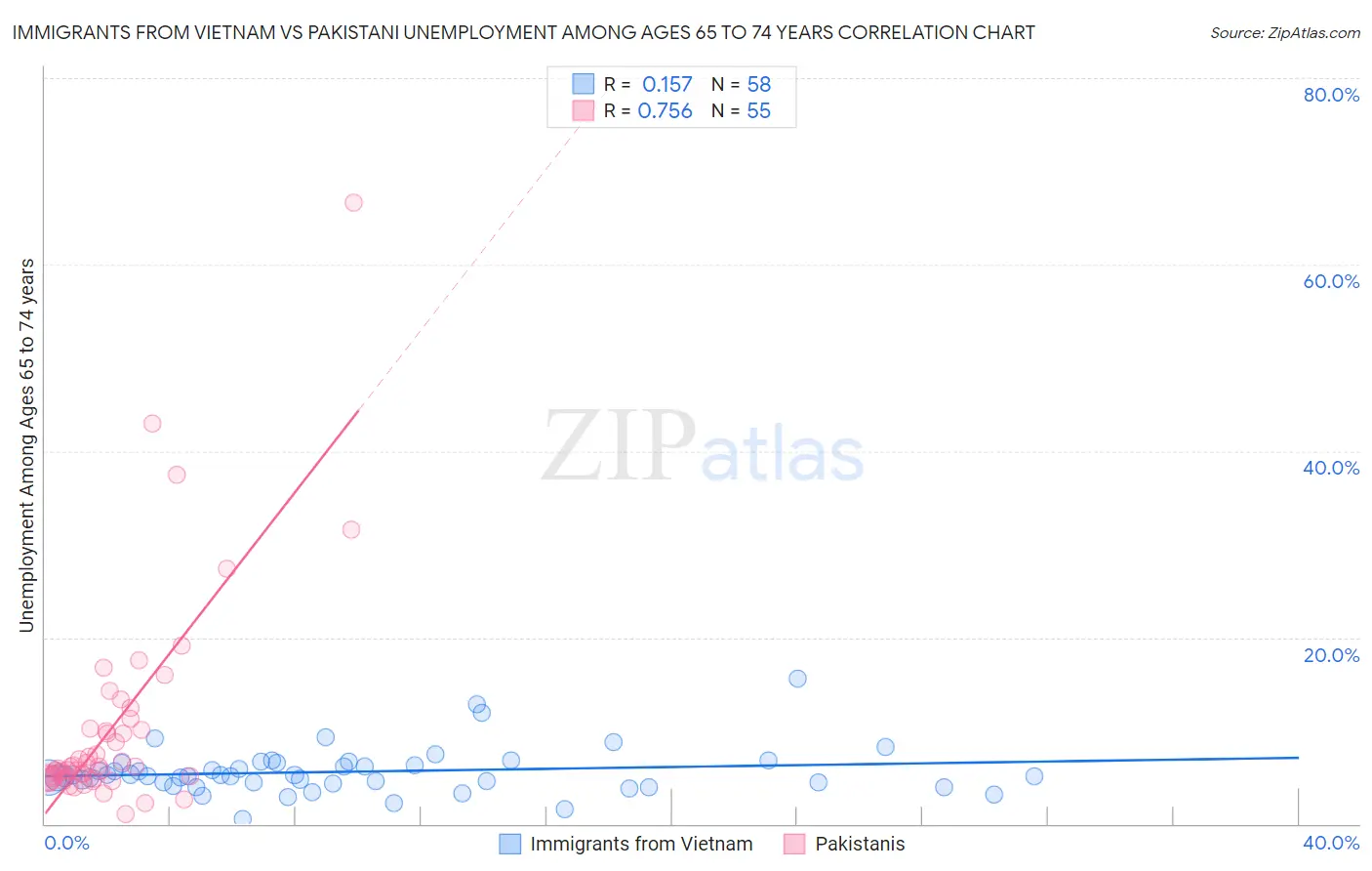 Immigrants from Vietnam vs Pakistani Unemployment Among Ages 65 to 74 years