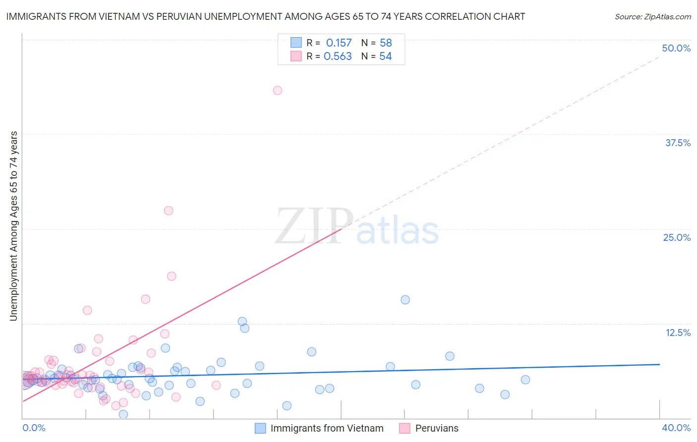 Immigrants from Vietnam vs Peruvian Unemployment Among Ages 65 to 74 years