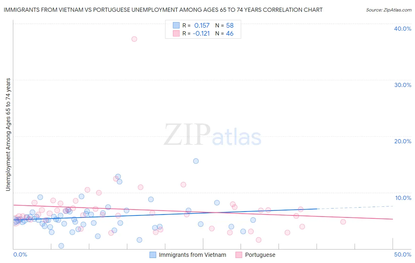 Immigrants from Vietnam vs Portuguese Unemployment Among Ages 65 to 74 years