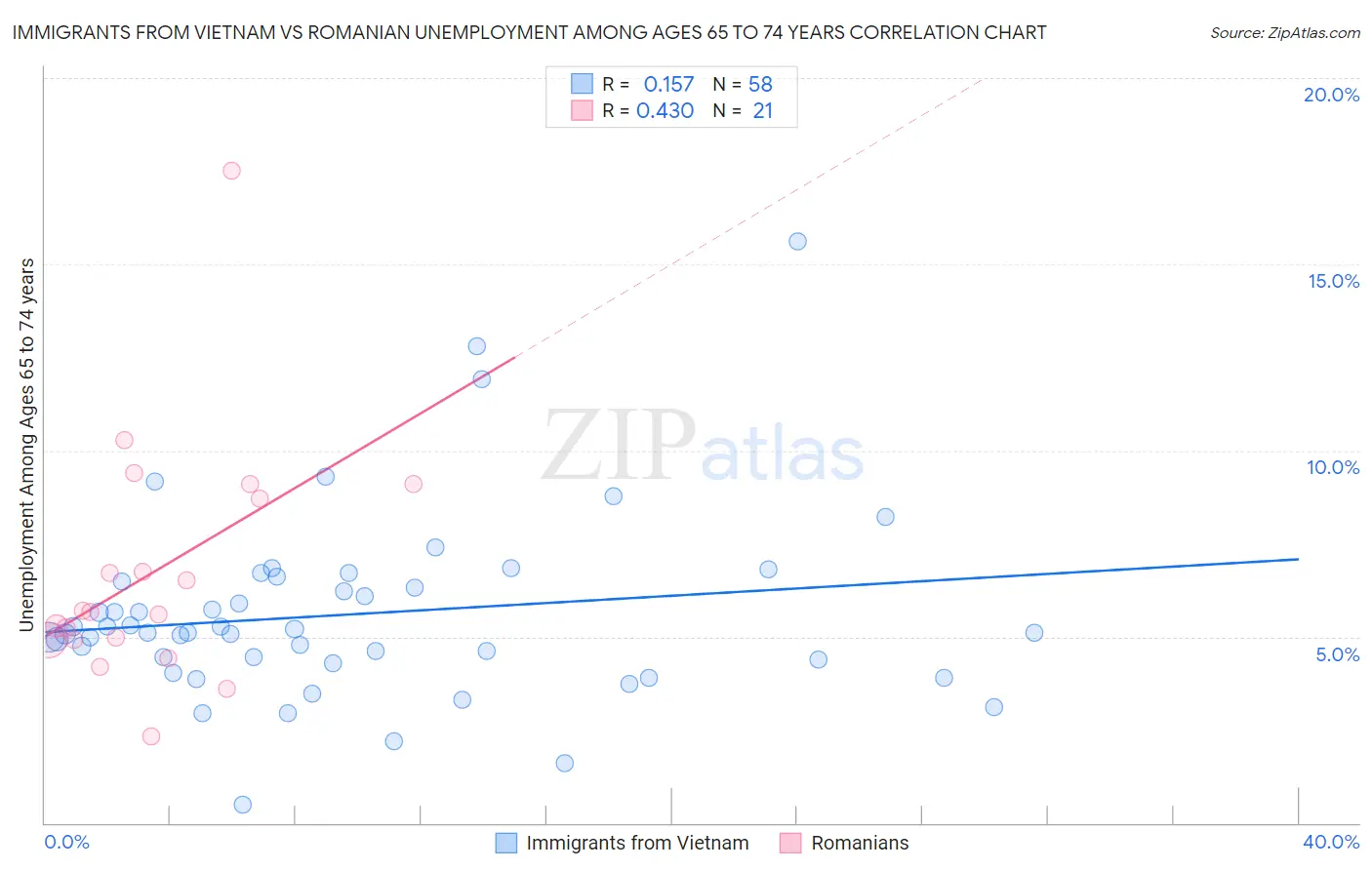 Immigrants from Vietnam vs Romanian Unemployment Among Ages 65 to 74 years
