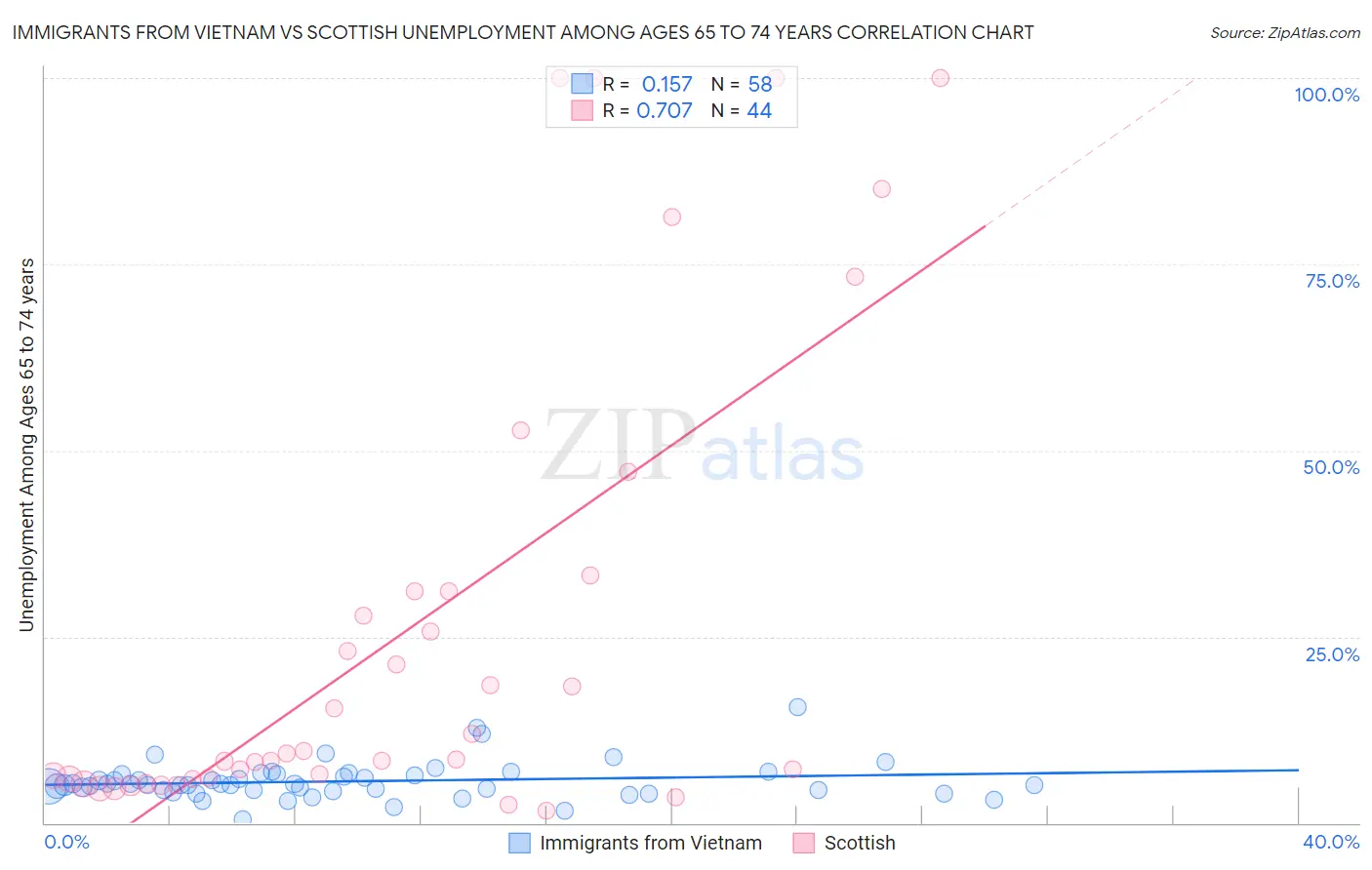 Immigrants from Vietnam vs Scottish Unemployment Among Ages 65 to 74 years