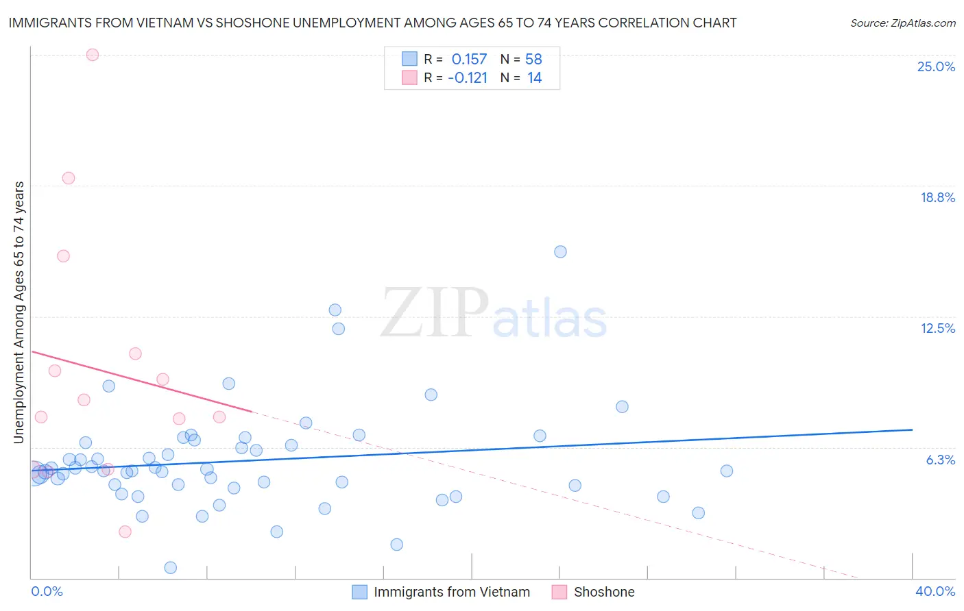 Immigrants from Vietnam vs Shoshone Unemployment Among Ages 65 to 74 years