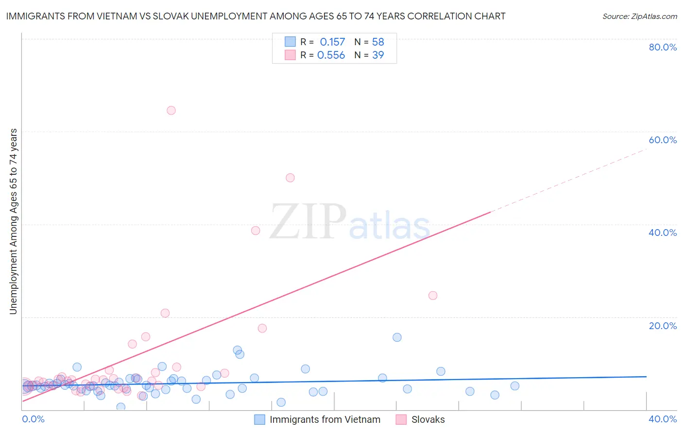 Immigrants from Vietnam vs Slovak Unemployment Among Ages 65 to 74 years