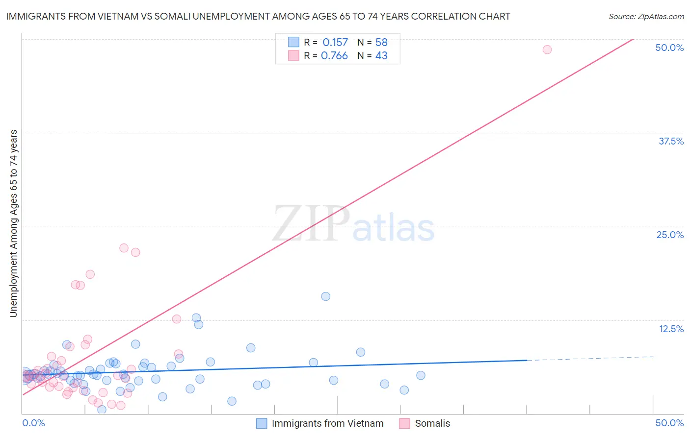 Immigrants from Vietnam vs Somali Unemployment Among Ages 65 to 74 years