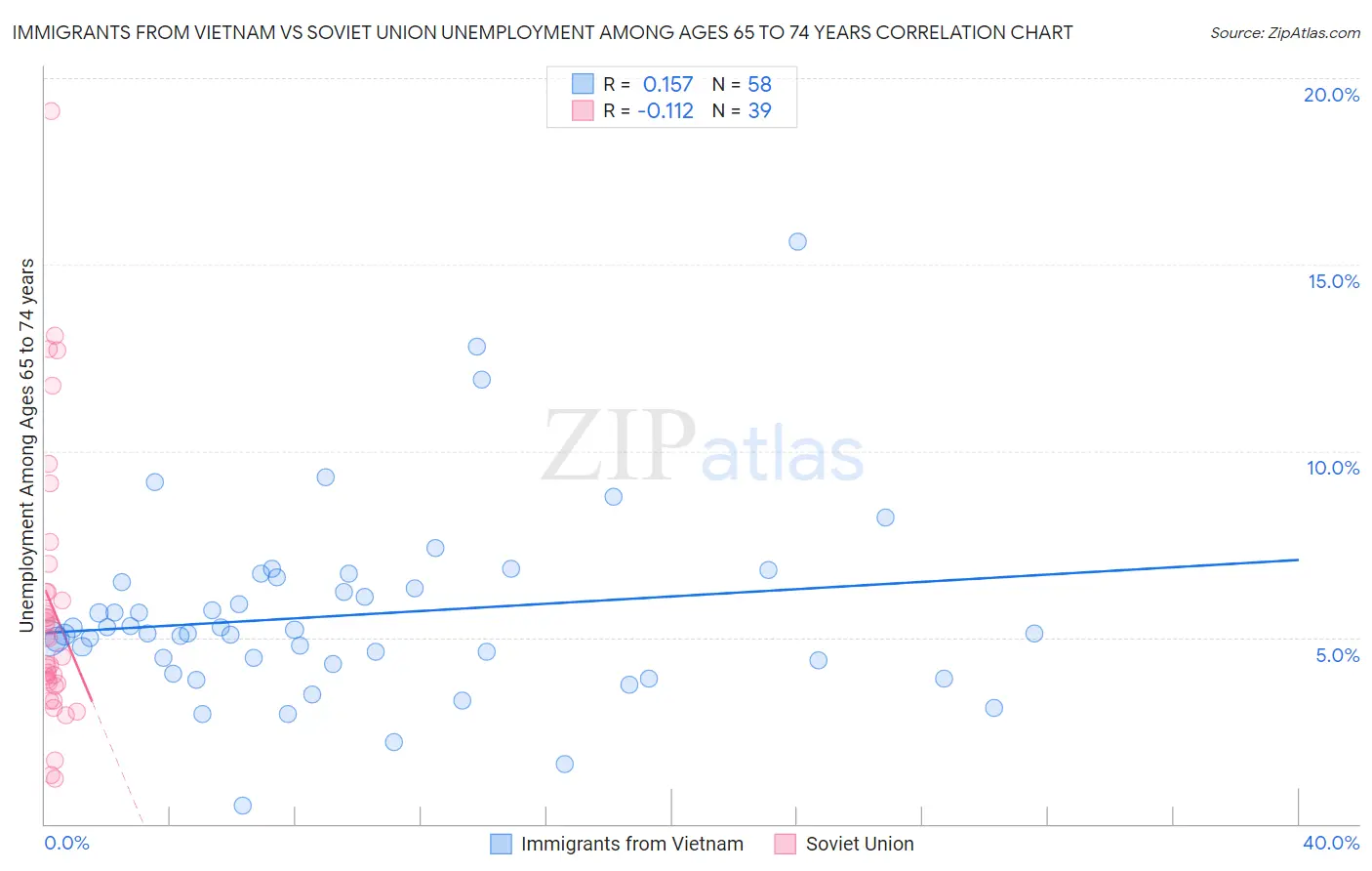 Immigrants from Vietnam vs Soviet Union Unemployment Among Ages 65 to 74 years