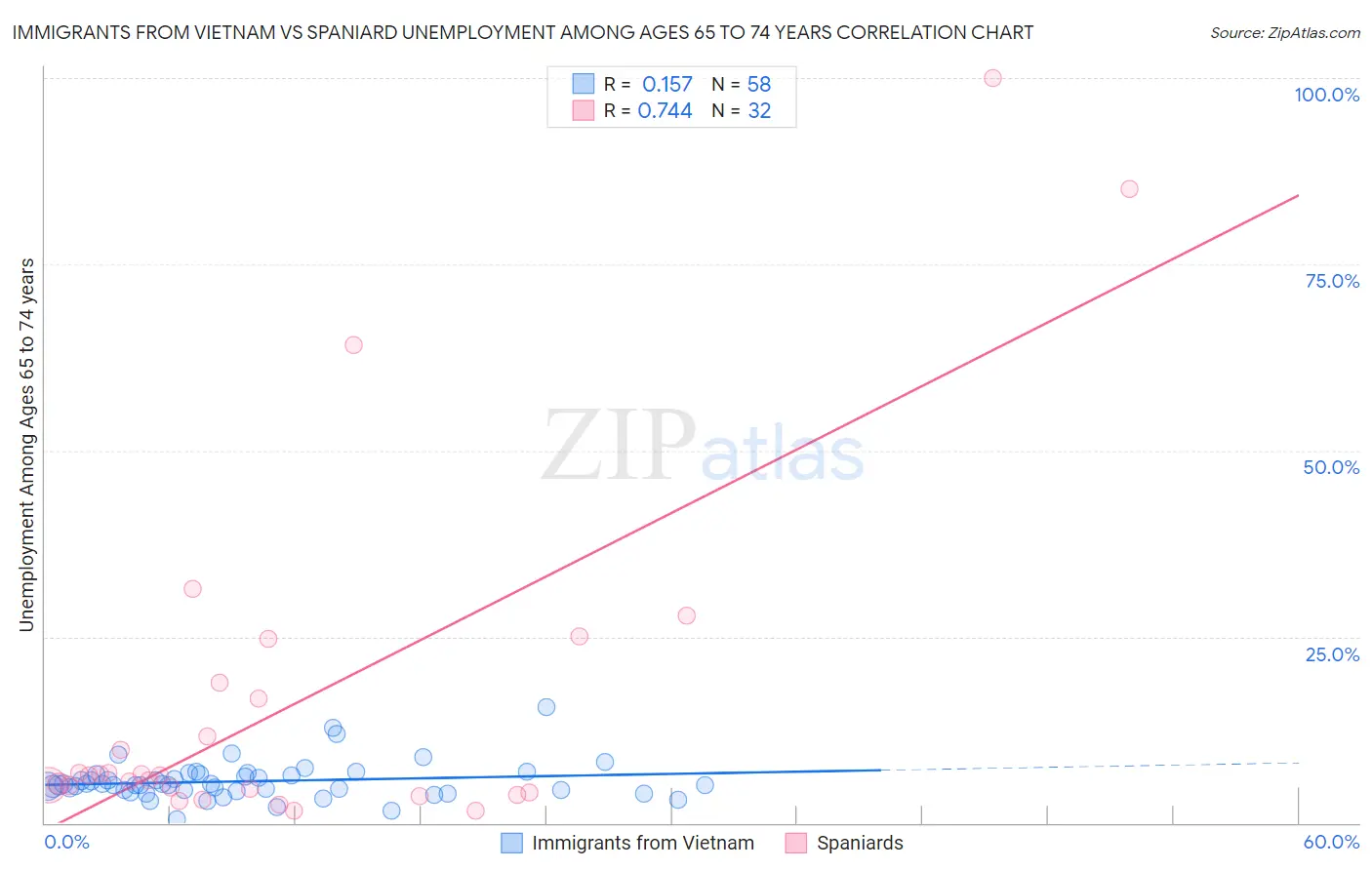 Immigrants from Vietnam vs Spaniard Unemployment Among Ages 65 to 74 years