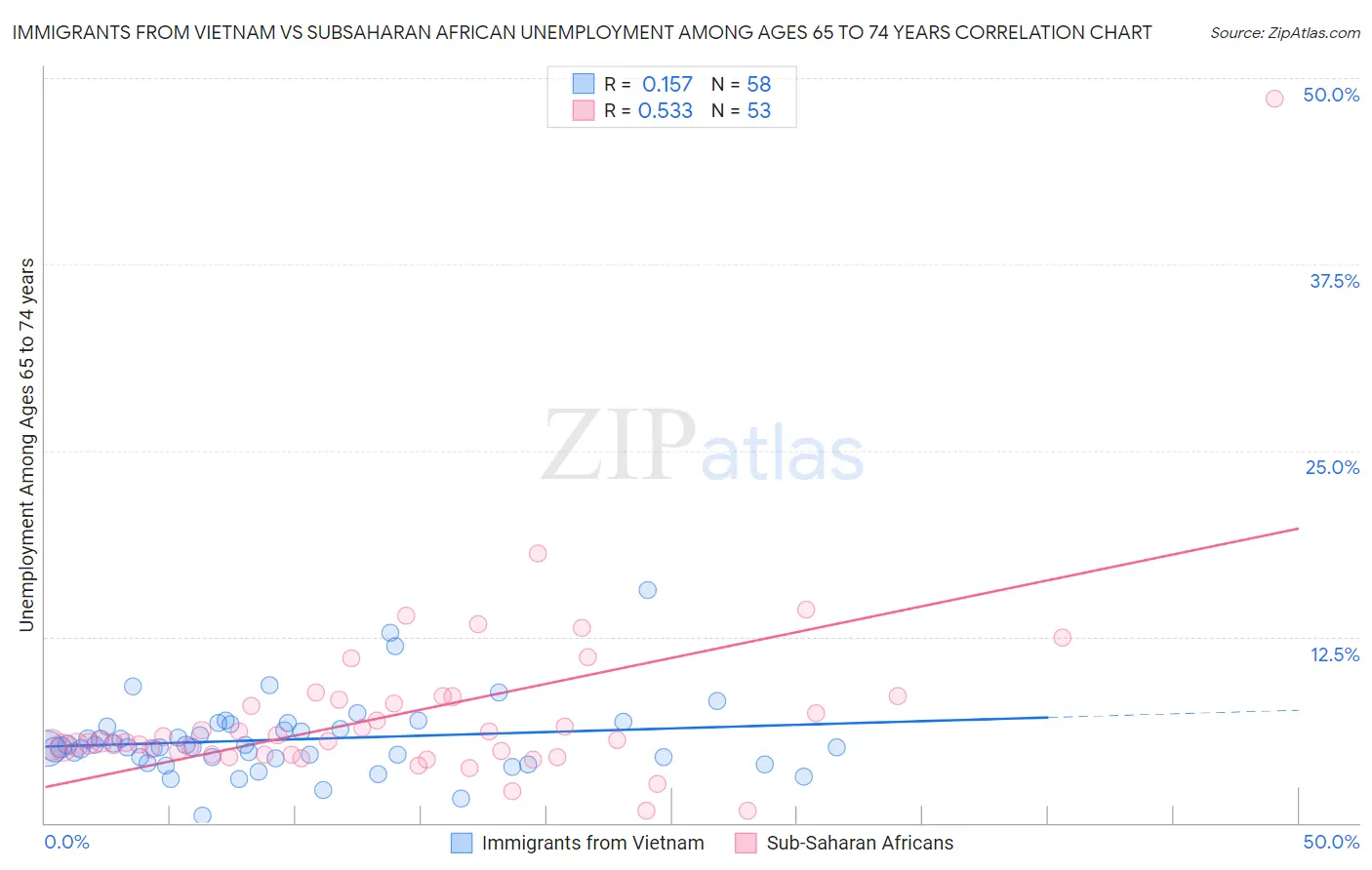 Immigrants from Vietnam vs Subsaharan African Unemployment Among Ages 65 to 74 years