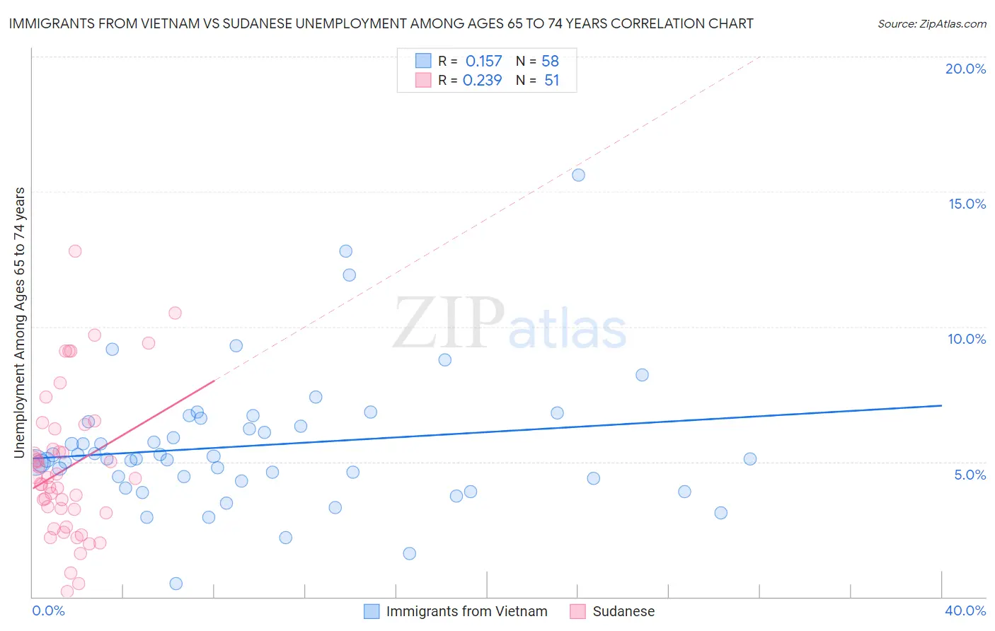 Immigrants from Vietnam vs Sudanese Unemployment Among Ages 65 to 74 years