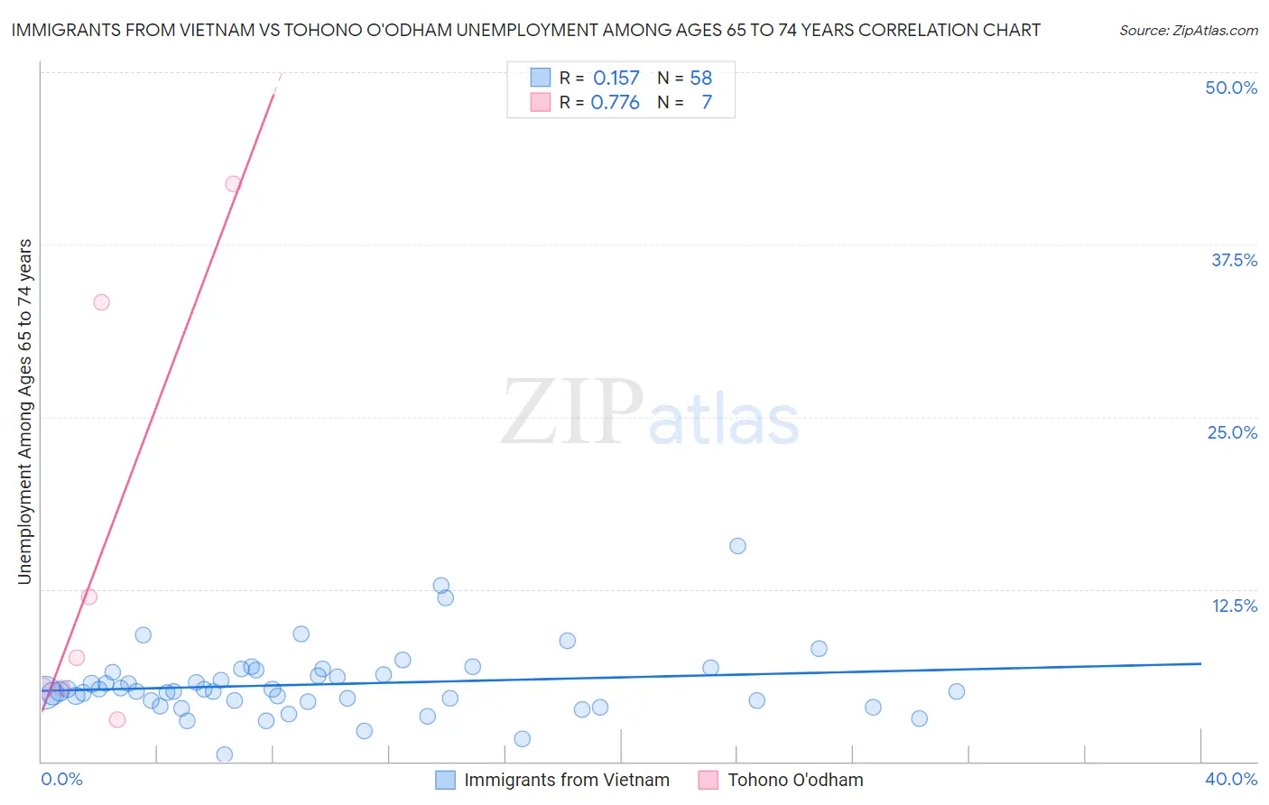 Immigrants from Vietnam vs Tohono O'odham Unemployment Among Ages 65 to 74 years