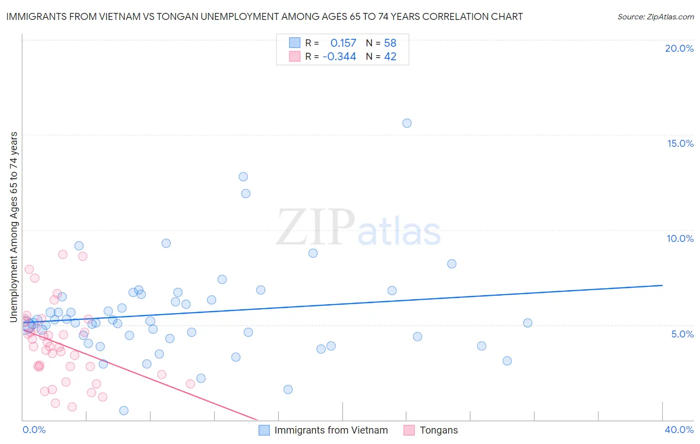 Immigrants from Vietnam vs Tongan Unemployment Among Ages 65 to 74 years