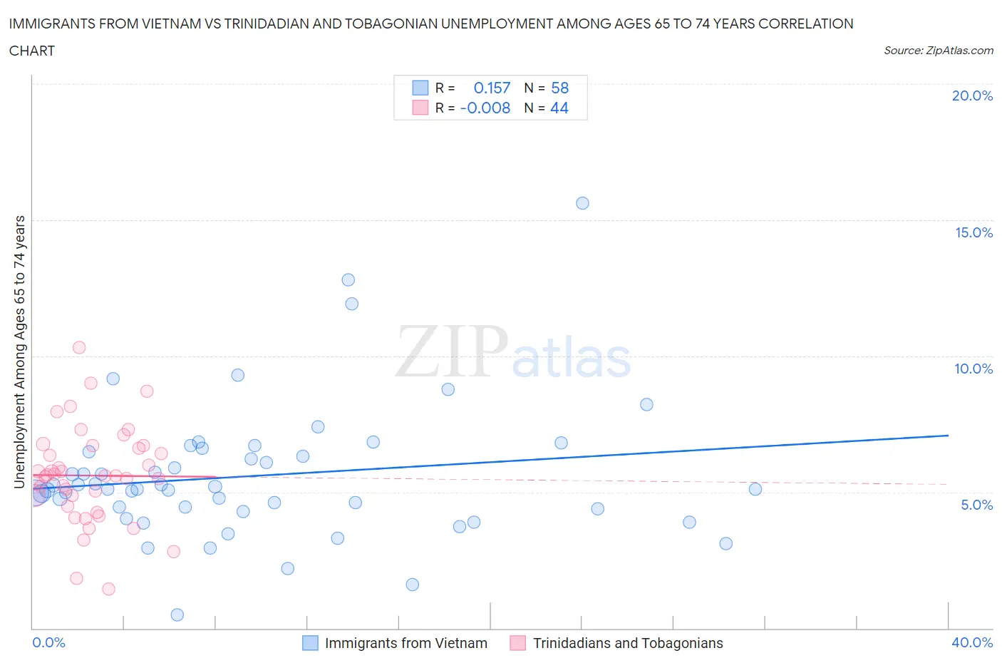 Immigrants from Vietnam vs Trinidadian and Tobagonian Unemployment Among Ages 65 to 74 years