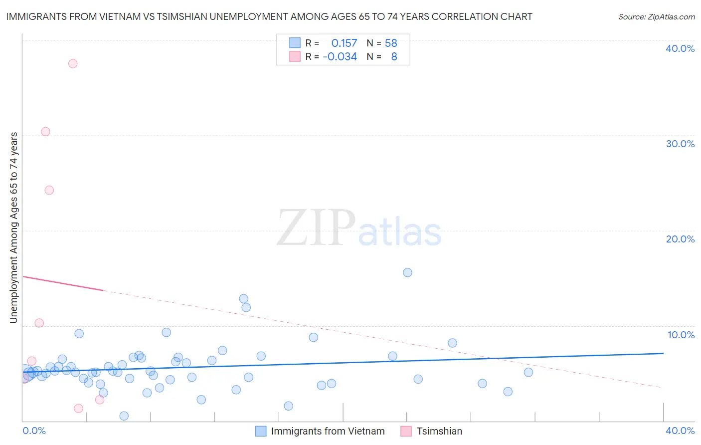 Immigrants from Vietnam vs Tsimshian Unemployment Among Ages 65 to 74 years