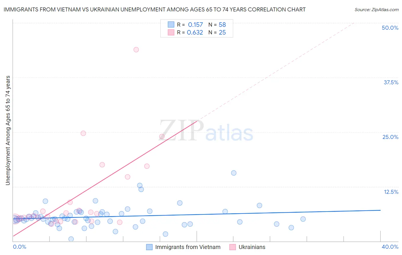 Immigrants from Vietnam vs Ukrainian Unemployment Among Ages 65 to 74 years