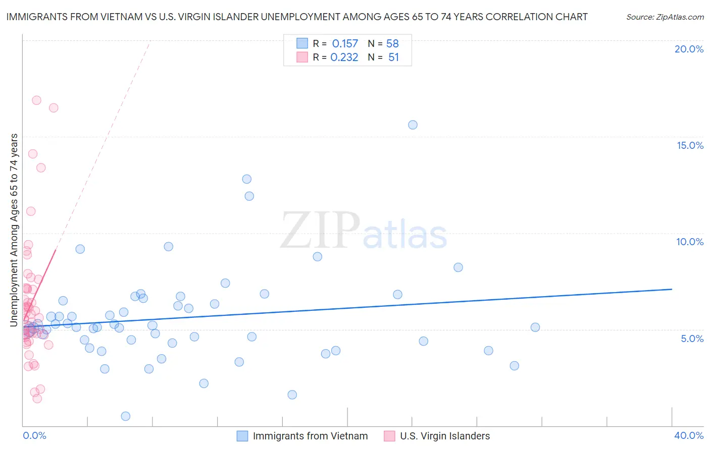 Immigrants from Vietnam vs U.S. Virgin Islander Unemployment Among Ages 65 to 74 years